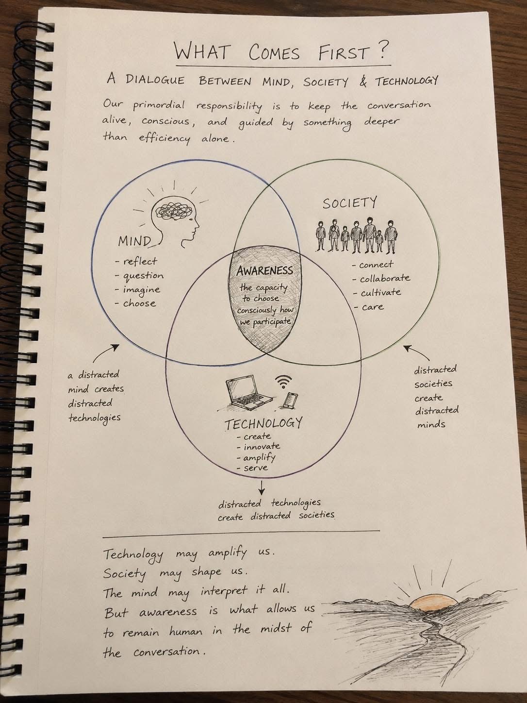 Hand-drawn sketch: Mind, Society, and Technology as three overlapping circles, with Awareness at the center where they meet.